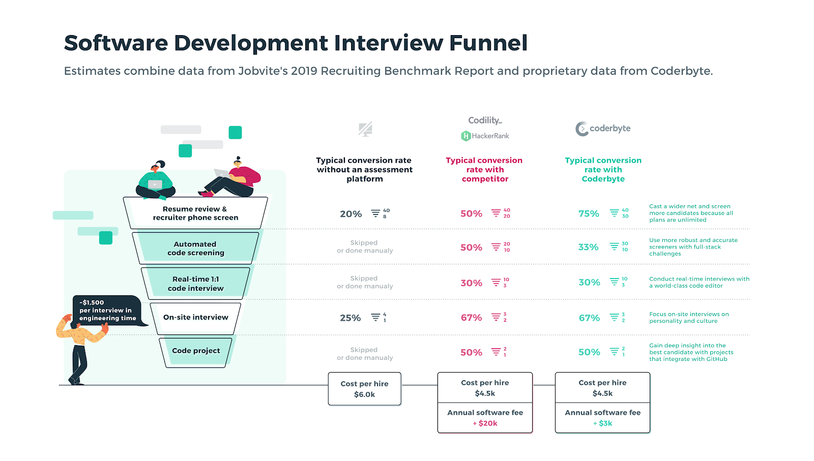 software developer interview funnel